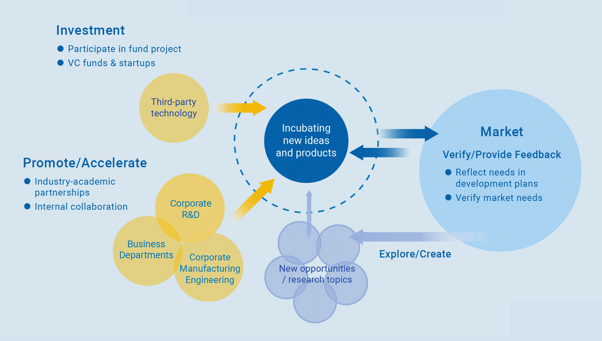 Creating new value through business development (A model for transformation and success)