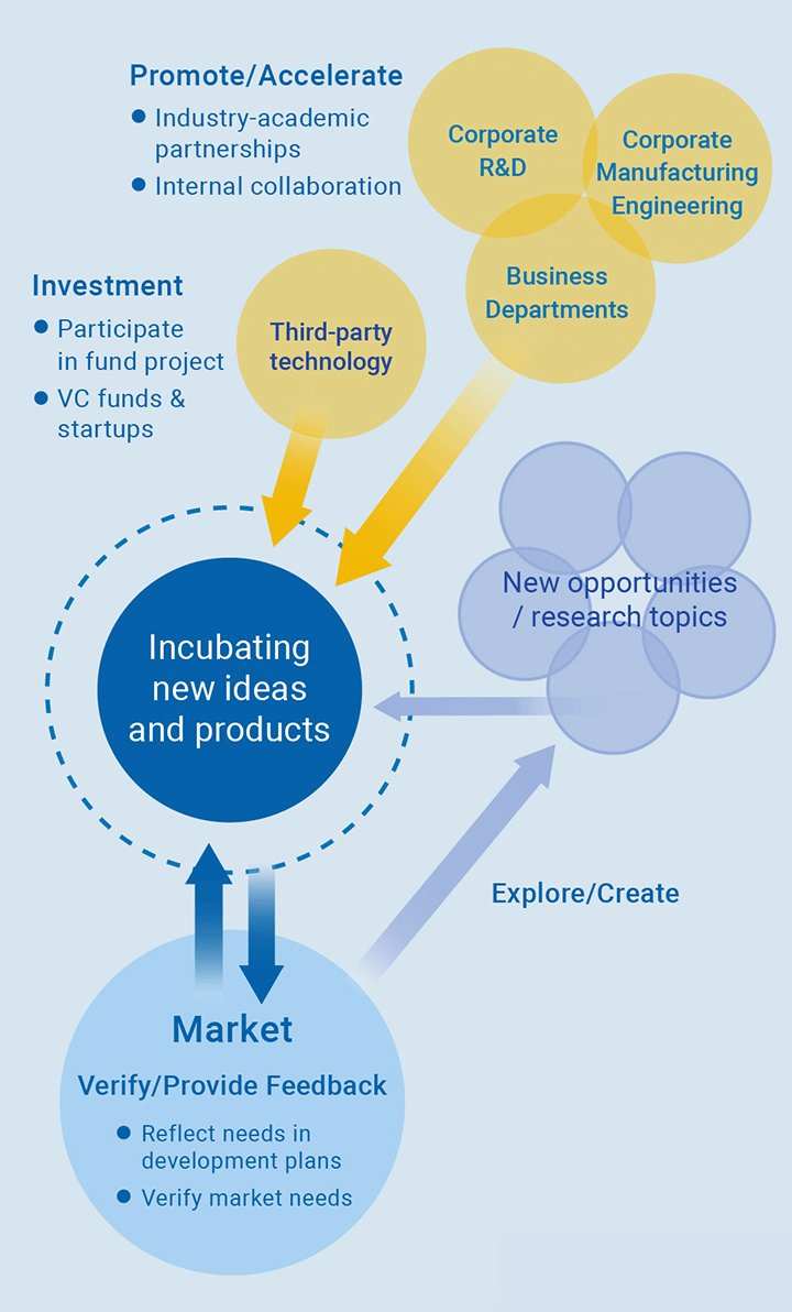 Creating new value through business development (A model for transformation and success)