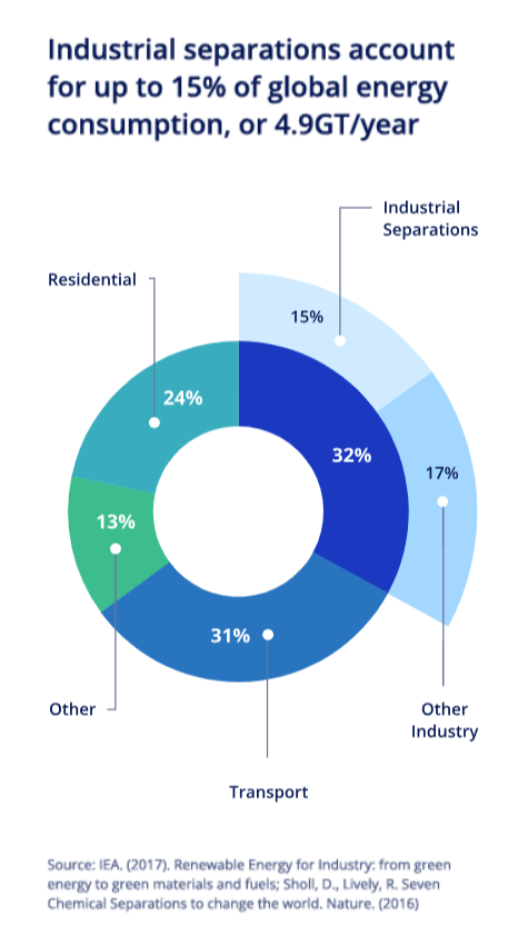 Pie chart illustrating that industrial separations account for up to 15% of global energy consumption, or 4.9GT/year.