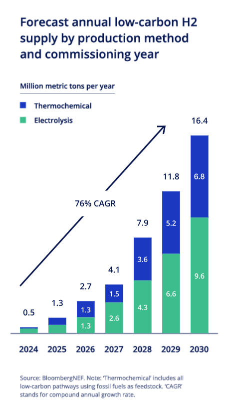 This chart illustrating that forecast annual low-carbon H2 supply by production method and commissioning year.