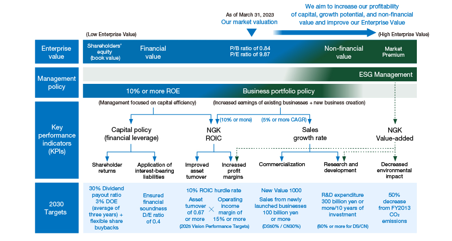This is a diagram illustrating the Relations Between Enterprise Value and Management Indicators. It outlines the management policy, key performance indicators (KPIs), and 2030 targets aimed at increasing our capital profitability, growth potential, and non-financial value to improve Enterprise Value. We are incorporating the NGK version of added value (NGK Value-added) into our management indicators, which factors in operating income, CO2 emission and labor costs, R&D expenses, and the ESG target achievement rate of each evaluation organization.