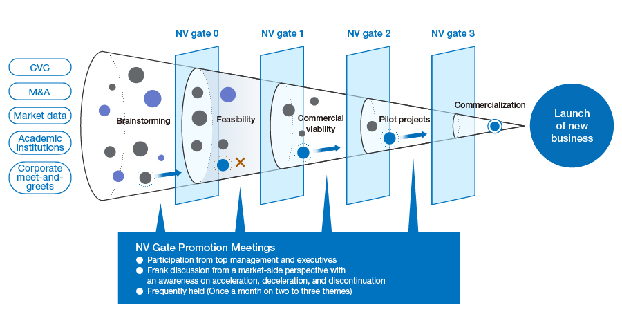 This is a diagram illustrating NV Gate Promotion Meetings that aim to facilitate the new product commercialization process and resolving Issues. In order to increase our commercialization success in creating new businesses, the NV Gate Promotion Meetings, in which top management and executives participate, are focused on discussions from the market-side perspective.