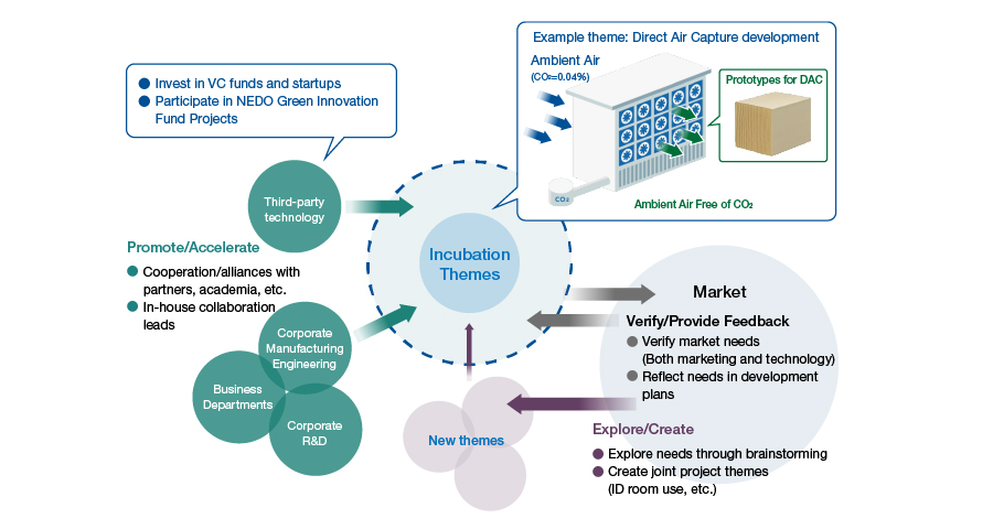 This is a diagram illustrating Initiatives to Achieve NV1000. It includes collaboration and cooperation with alliance partners, academia, and others, as well as internal coordination and validation of market needs. These initiatives aim to drive the commercialization of incubation themes and contribute to the exploration of needs and the creation of joint-project themes.