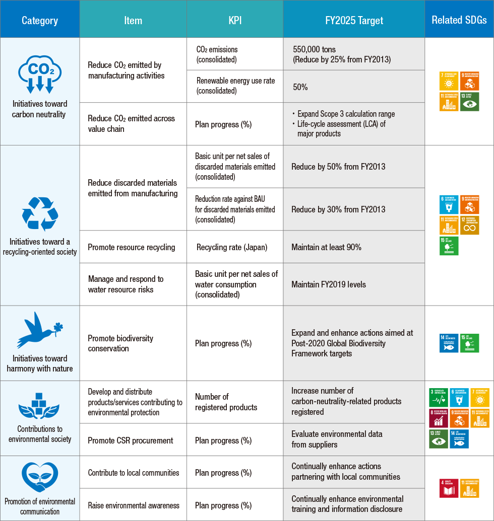 Outline of the Fifth Five-Year Environmental Action Plan