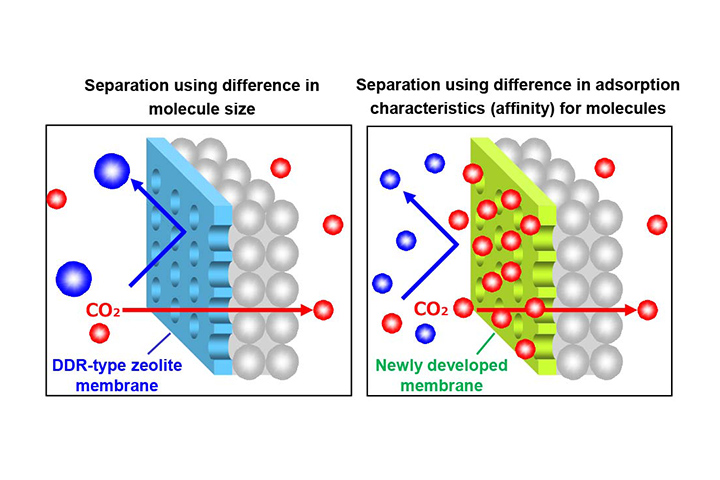 Subnano-ceramic membrane separation system