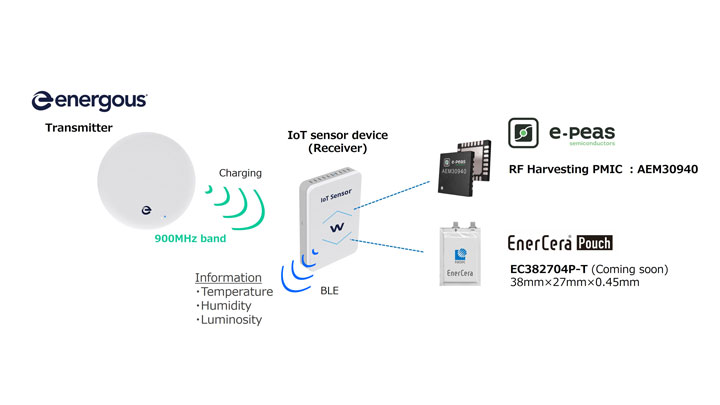 Image of IoT sensor that can be sensed using wireless power transmission (Collaboration with Energous Corporation, e-peas S.A.)