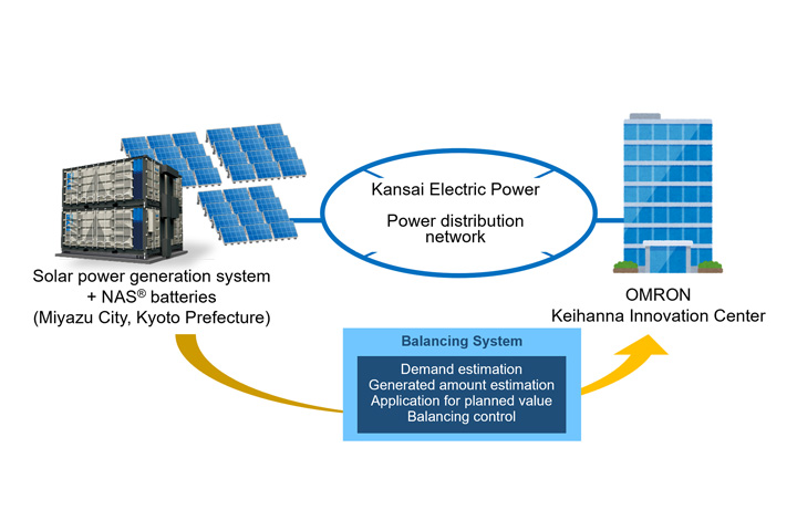 Flowchart of self-wheeling project for electricity from renewable energy