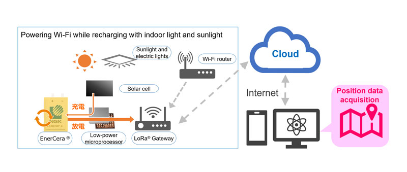 Image of the operation of indoor/outdoor position trackers