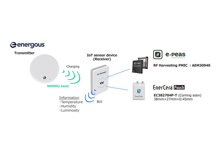 Image of IoT sensor that can be sensed using wireless power transmission (Collaboration with Energous Corporation, e-peas S.A.)