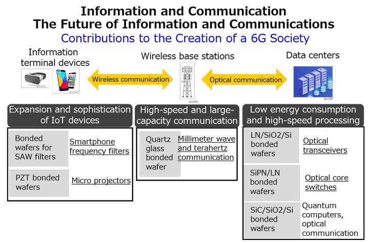 The following is a diagram that explains the fields where compound wafers play an active role in contributing to the creation of a 6G society.
