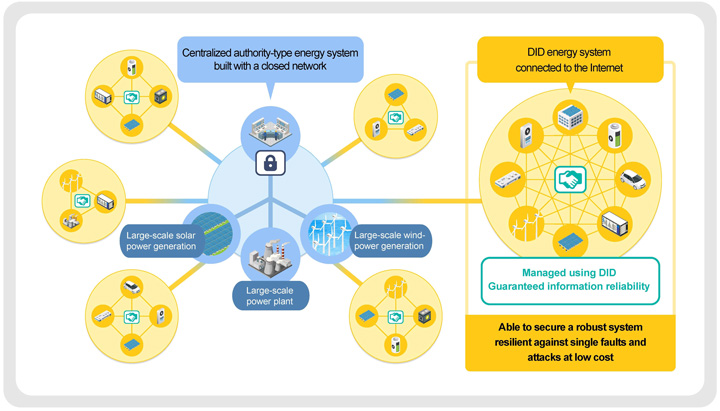 The following is a diagram that explains the concept of utilizing decentralized identification (ID).