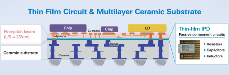 Hybrid substrates for optical engines