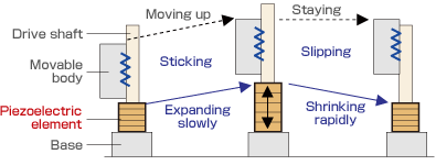 Operating principle