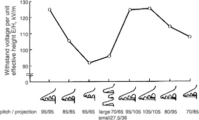 DC fog withstand voltage characteristics of station insulators with various shed shapes