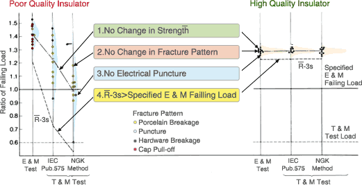 Acceptance Criteria for T&M Test