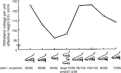 DC fog withstand voltage characteristics of station insulators with various shed shapes