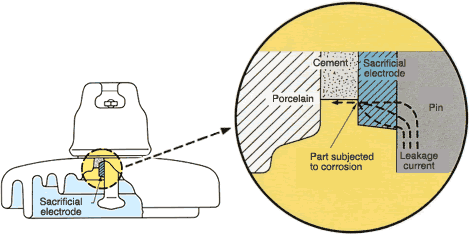 NGK developed Zinc Sleeve to prevent pin corrosion.