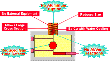 NGK Chill-Vent provides solutions to the following die casting problems