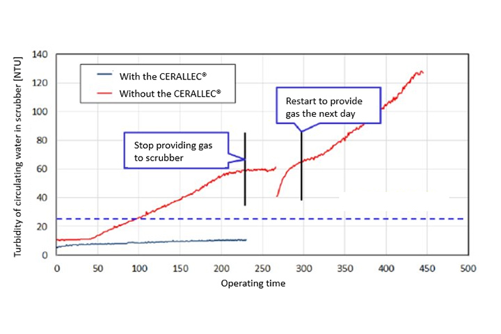 The relationship between operating time and turbidity of circulating water in scrubber