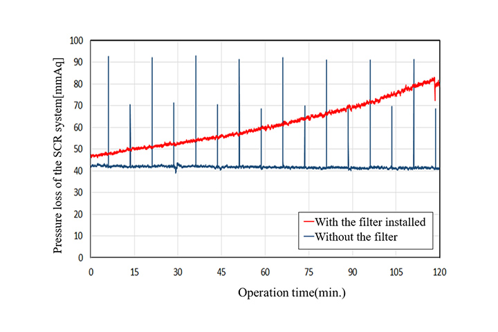 The relationship between operating time and the differential pressure of the SCR system