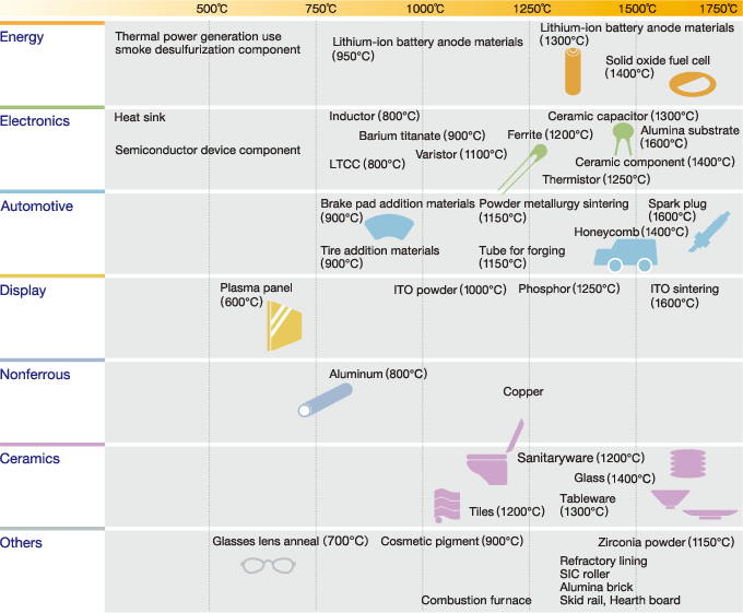 Usage examples by product type