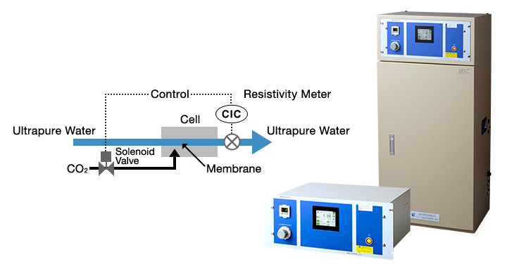 Total systems for medical/pharmaceutical water