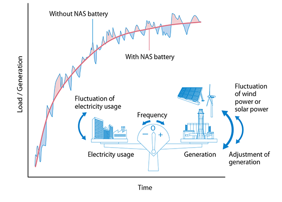 Ancillary Services