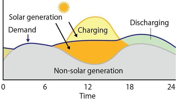 Balancing Supply and Demand Using Long-Duration Energy Storage Systems