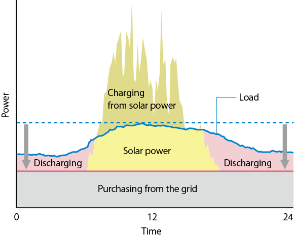 Storage of Local Solar Power