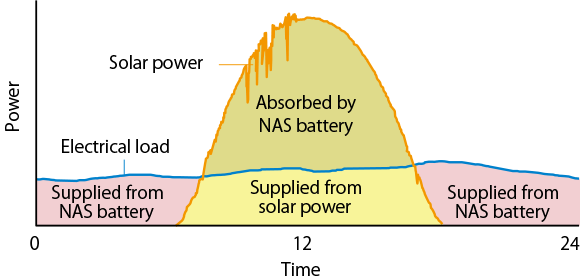 24/7 Power Supply with Solar Power for Microgrids