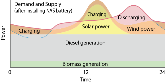 Demand and Supply