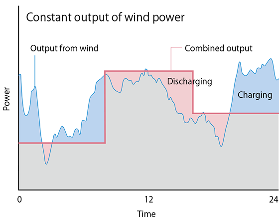 Constant output of wind power