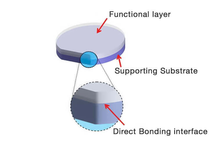 Direct Bonding interface