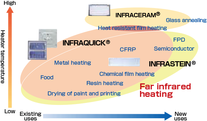 Illustration of areas where INFRASTEIN, INFRACERAM, and INFRAQUICK are used