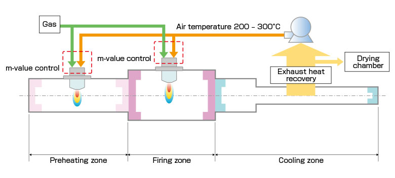 Equipment Flow Combining Energy-saving Technologies (exapmle)