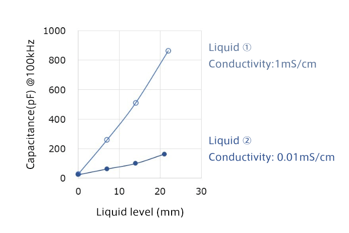 Illustration of examples of liquid level sensor characteristics