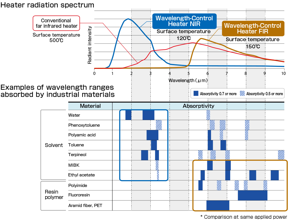 Illustration of Heater radiation spectrum /  Illustration of Examples of wavelength ranges absorbed by industrial materials