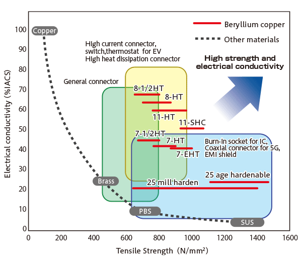 Tensile Strength vs. Electrical Conductivity