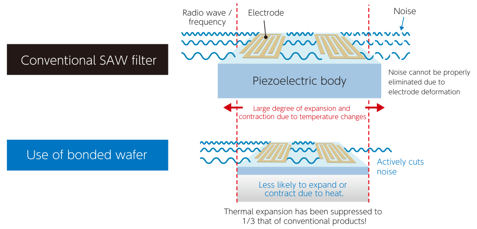 The difference between conventional saw filter and bonded wafer