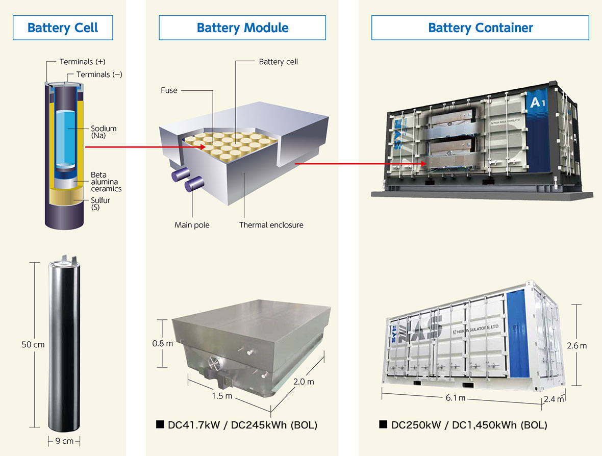 NAS Battery System