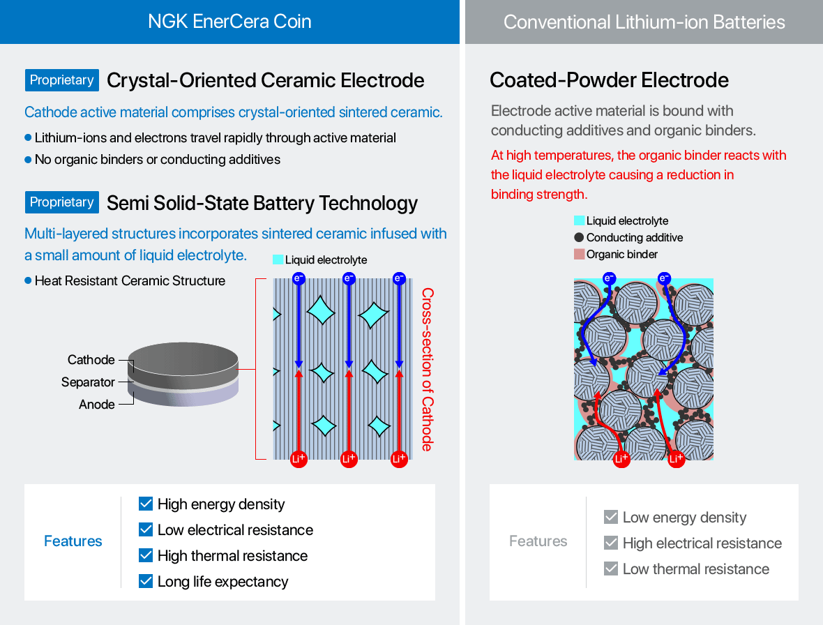 A diagram comparing the structure of NGK EnerCera Pouch and conventional Li-ion batteries. NGK's EnerCera pouch features proprietary technology with crystal oriented ceramic electrode and semi-solid state battery, offering high energy density, low resistance, high thermal resistance, and long life expectancy.