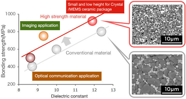 Alumina materials strength vs Dielectric constant