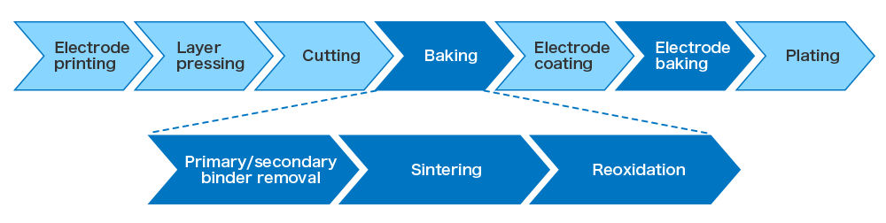 Scope of Application to MLCC Manufacturing Process