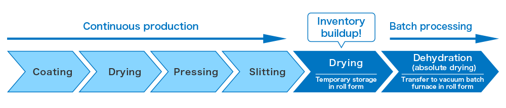 The dehydration (absolute drying) process following continious production is performed in batches.