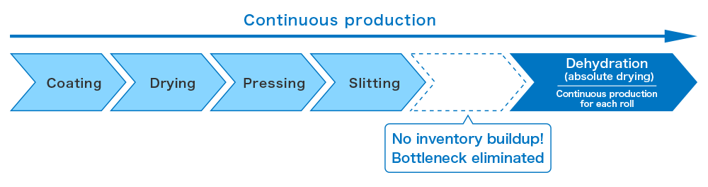 The roll-to-roll furnaces allow continuous dehydration (absolute drying).