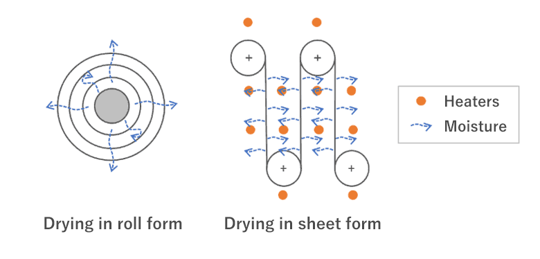 Figure comparing drying in rolls and drying in sheets.