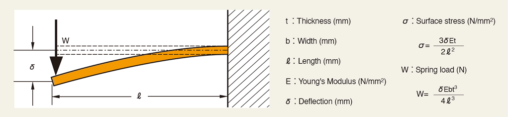 Fig. 1 Surface Stress and Spring Load in Cantilever System