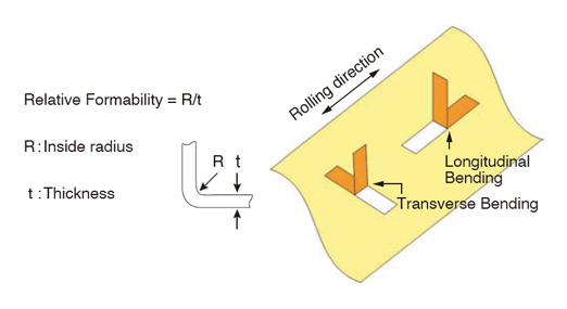 Fig. 3 Relative Formability R/t