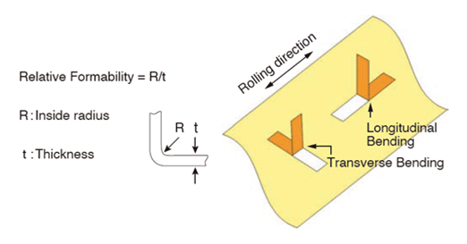 Fig. 3 Relative Formability R/t