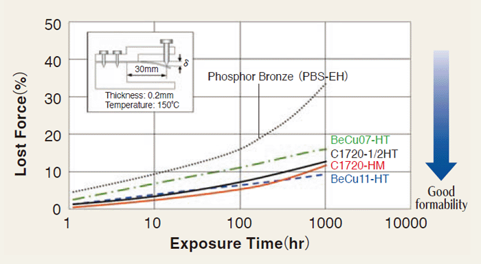 Fig. 4 Stress Relaxation of beryllium copper in comparison with Phosphor Bronze